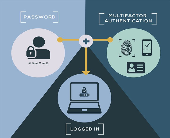 Multi-Factor Authentication(MFA) - IAM Solutions